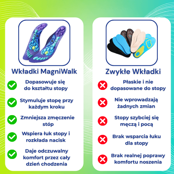 MagniWalk – Para Ortopedycznych wkładek odciążających zmęczone i opuchnięte nogi